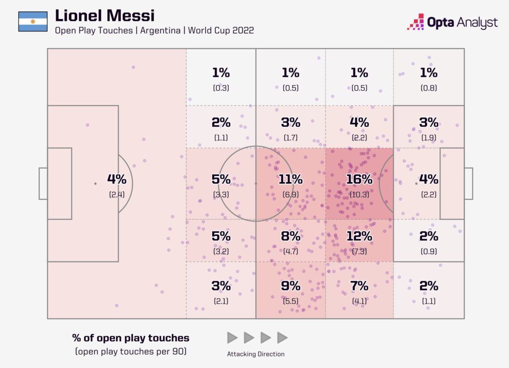 Areal sentuhan bola penyerang Argentina, Lionel Messi, di Piala Dunia Qatar. 