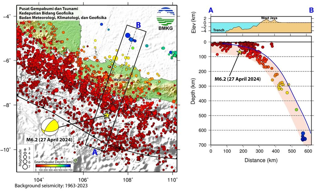 Data penampang melintang hiposentrum (<i>cross-section</i>) menunjukkan bahwa hiposentrum gempa bumi selatan Jawa Barat terletak di dalam Slab Lempeng Indo-Australia yang tersubduksi ke bawah Lempeng Eurasia. Sumber: BMKG