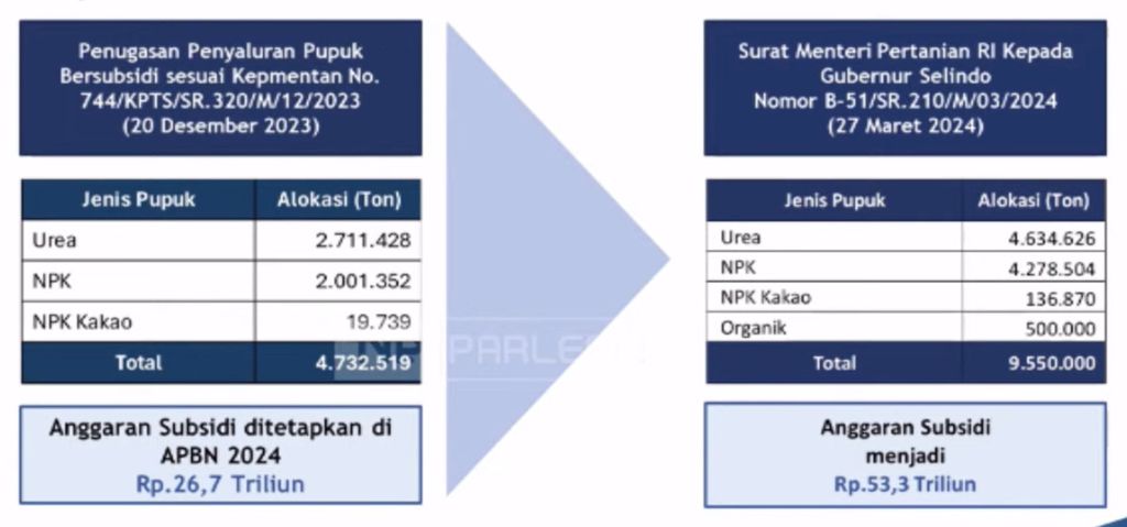 Infografik Perubahan Anggaran dan Alokasi Pupuk Bersubsidi pada 2024