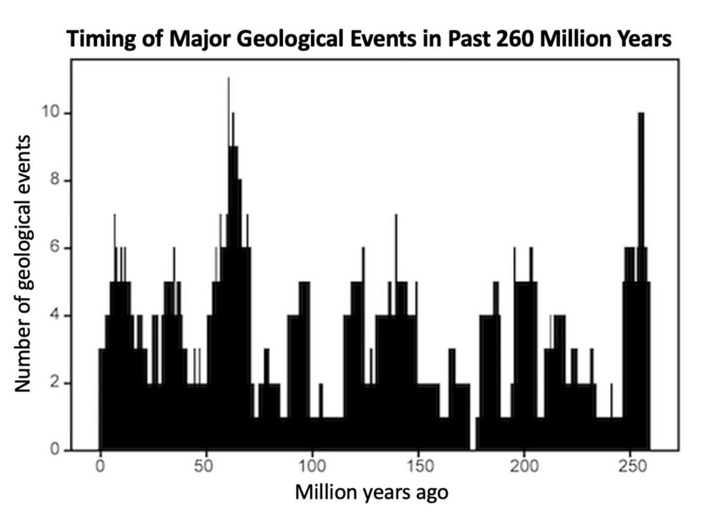 Siklus peristiwa geologi besar jutaan tahun lalu. 