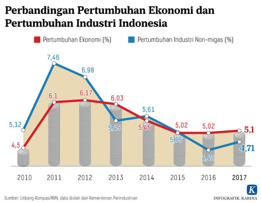 https://cdn-assetd.kompas.id/OgRad8zh7J2VnRp7LqWbz59lxKw=/1024x798/https%3A%2F%2Fkompas.id%2Fwp-content%2Fuploads%2F2018%2F02%2F20180209-Perbandingan-Pertumbuhan-Ekonomi-dan-Pertumbuhan-Industri-Indonesia.jpg