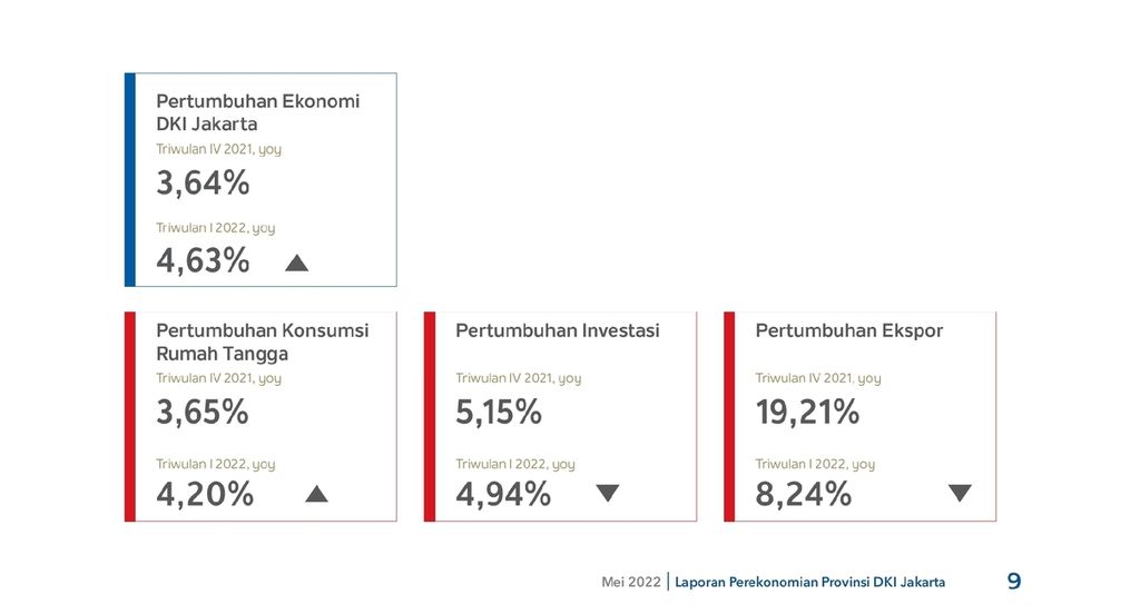 Laporan pertumbuhan ekonomi Jakarta 2022