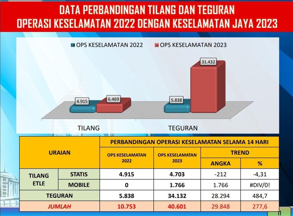 Data hasil analisis Operasi Keselamatan Jaya 2023 yang berlangsung pada 7-20 Februari 2023 di Jakarta dan sekitarnya.