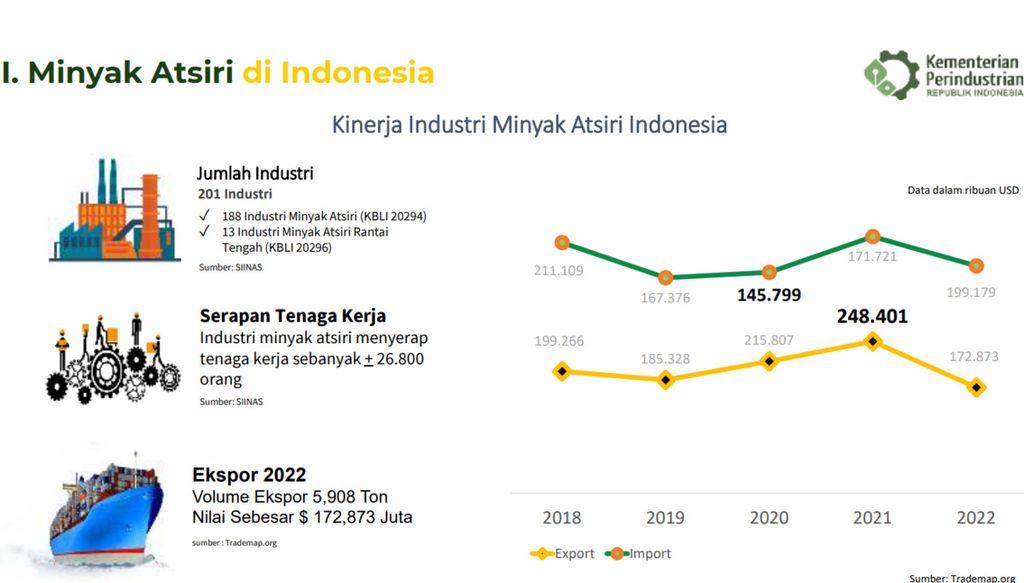 Infografik Industri Minyak Atsiri Indonesia