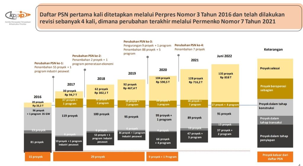 Perkembangan pengerjaan Proyek Strategis Nasional (PSN) sejak 2016 hingga Juni 2021.
