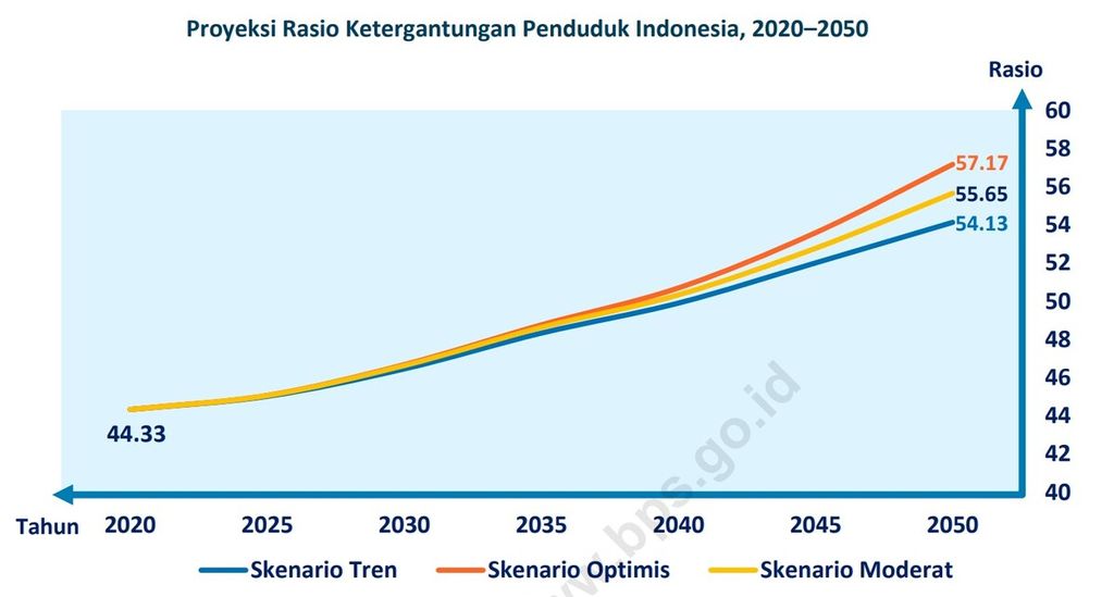 Puncak bonus demografi terjadi antara 2020 dan 2024, saat rasio ketergantungan mencapai 44, artinya 100 penduduk usia produktif umur 15-65 tahun menanggung 44 penduduk usia tidak produktif, baik anak-anak maupun lansia. Setelah 2024, Indonesia memasuki akhir masa bonus demografi dan bonus demografi akan berakhir tahun 2041.