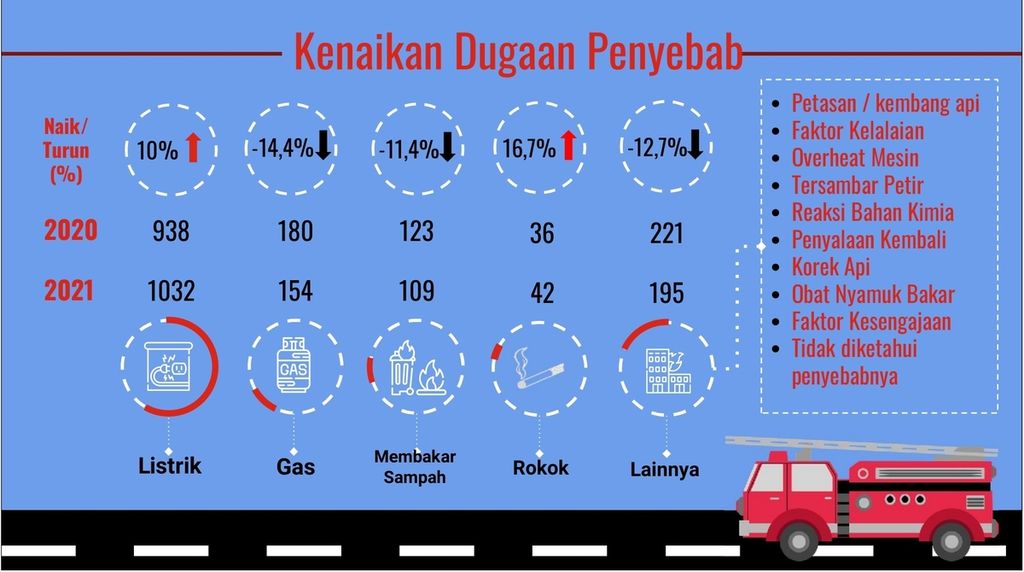 Tren kebakaran di Jakarta 2020-2021 berdasarkan sumber kebakaran.
