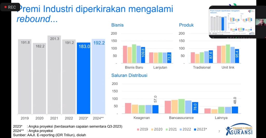 Data menunjukkan proyeksi pertumbuhan industri asuransi dan industri asuransi jiwa oleh Asosiasi Asuransi Jiwa Indonesia (AAJI).