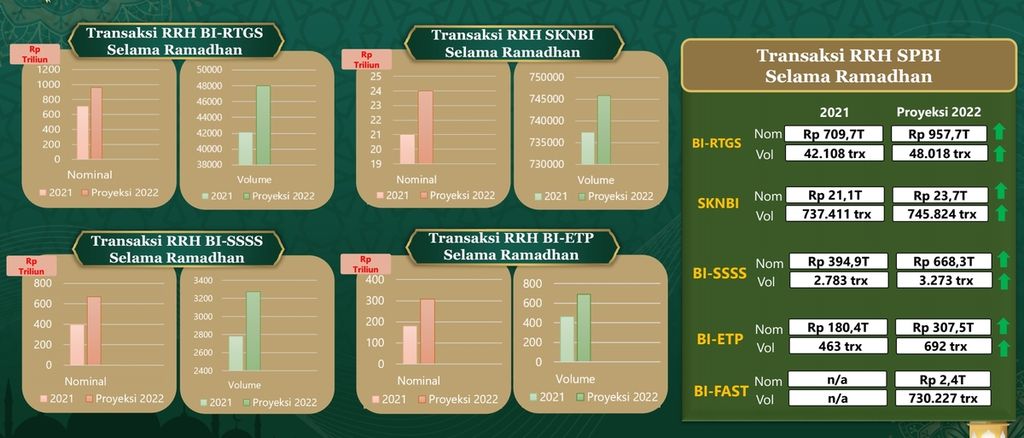 Prediksi Transaksi Non Tunai Bulan Ramadan 2022. Sumber; Bank Indonesia