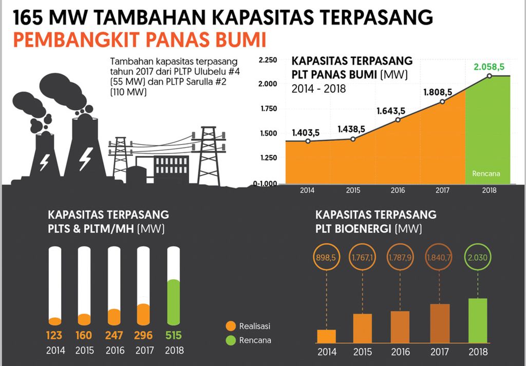 Grafis kapasitas terpasang pembangkit listrik tenaga panas bumi di Indonesia sejak 2014-2017 dan rencana pengembangan di 2018.