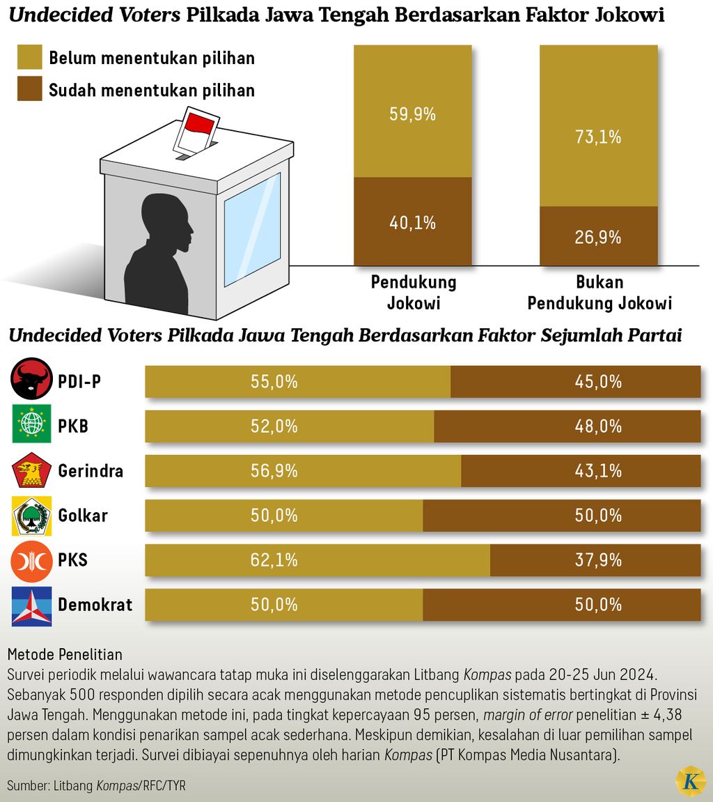 https://cdn-assetd.kompas.id/PJ1ClMI2KxiH1iv6RBFZgFfq64M=/1024x1151/https%3A%2F%2Fasset.kgnewsroom.com%2Fphoto%2Fpre%2F2024%2F07%2F27%2Fde08214a-cddb-4b5f-95bd-4a29df2bcfa3_jpg.jpg