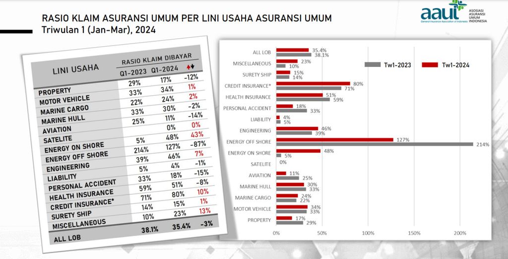 Data menunjukkan rasio klaim asuransi kesehatan pada triwulan I-2024.