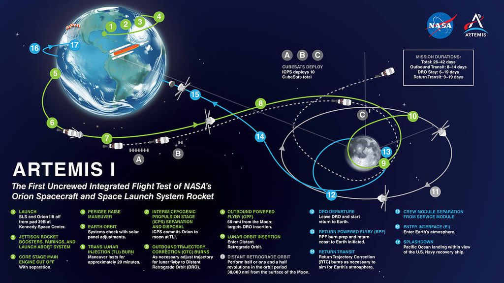 Rute perjalanan roket Sistem Peluncur Luar Angksa (SLS) dan wahana antariksa Orion dalam misi Artemis 1 sejak diluncurkan dari Bumi, menuju Bulan, terbang mendekati Bulan, hingga kembali ke Bumi. Misi diluncurkan pada 16 November 2022 dan direncanakan kembali ke Bumi pada 11 Desember 2022.