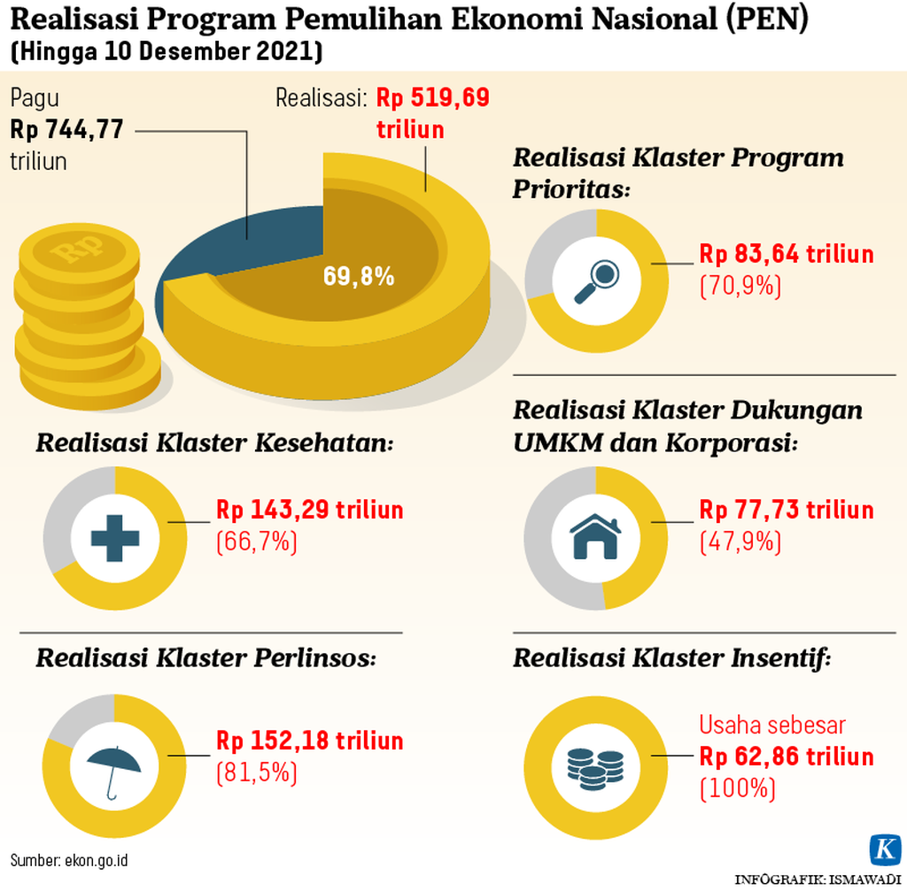 Infografik Realisasi Program Pemulihan Ekonomi Nasional (PEN)