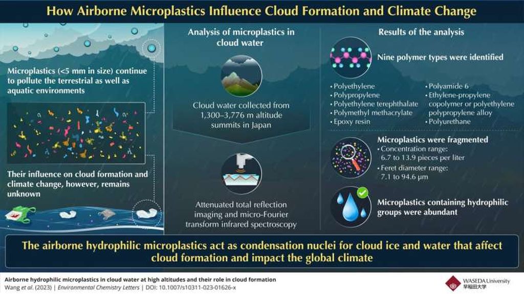 Mikroplastik terdeteksi pada sampel air awan dari puncak Gunung Fuji di Jepang, yang menegaskan bahwa cemaran ini memainkan peran penting dalam pembentukan awan secara cepat.  