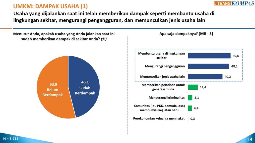 Hasil penelitian Litbang <i>Kompas</i> terhadap usaha mikro, kecil, dan menengah (UMKM) di Indonesia. Riset tersebut menunjukkan, UMKM yang dimiliki perempuan muda memberi dampak positif terhadap lingkungan sekitar.