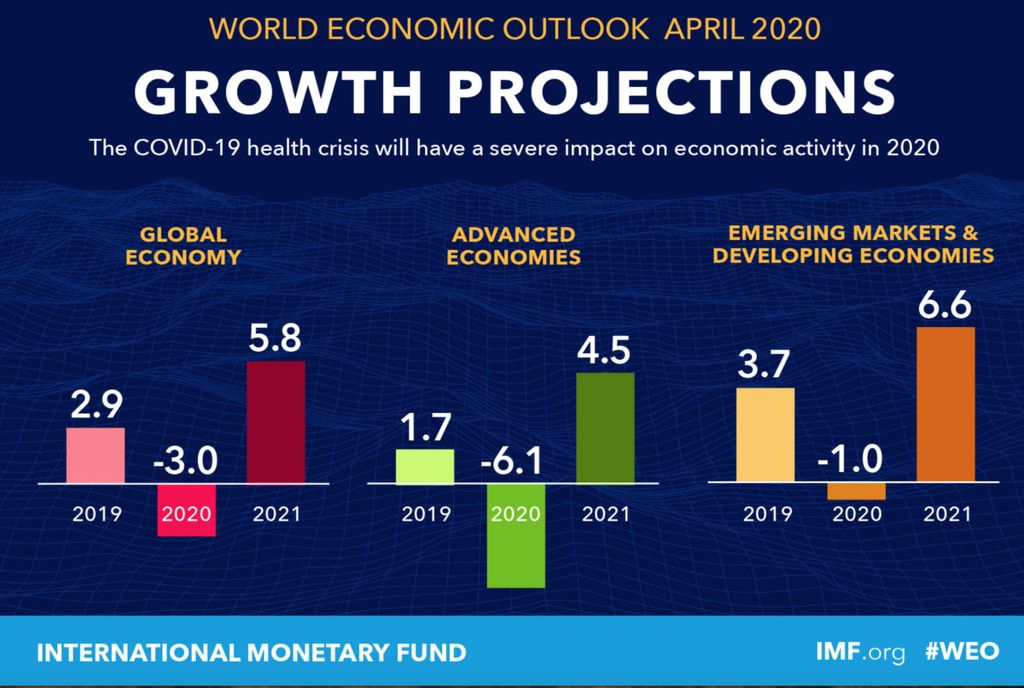 IMF projections for April 2020