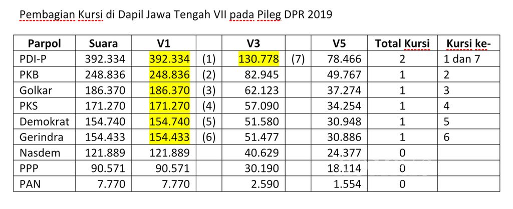 Konversi suara menjadi kursi menggunakan metode Sainte Lague di daerah pemilihan Jawa Tengah VII pada Pileg DPR 2019.