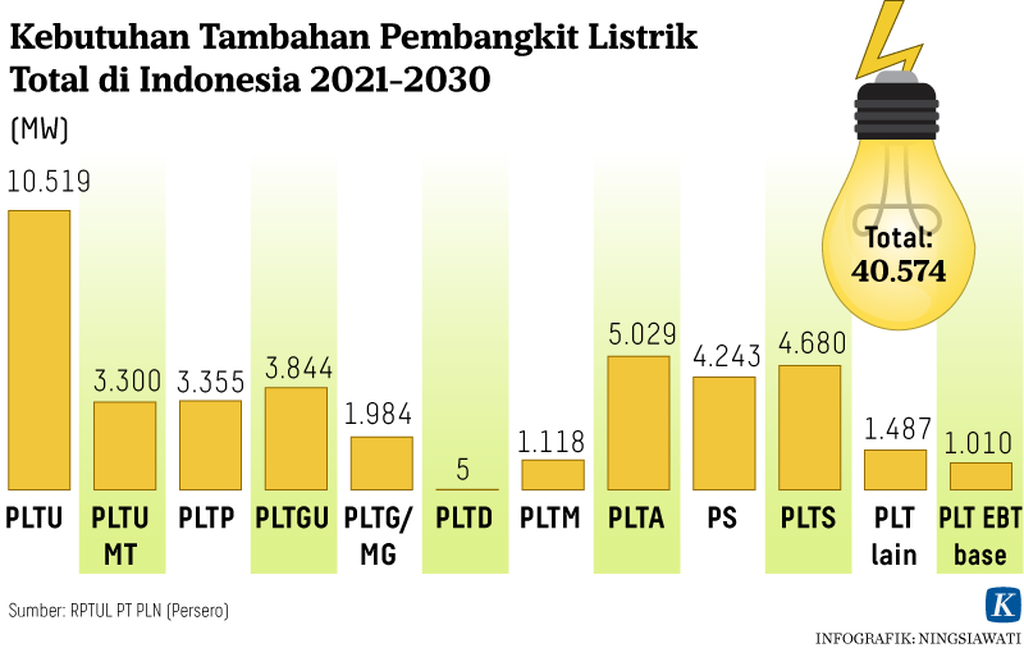 Kebutuhan Tambahan Pembangkit Listrik Total di Indonesia 2021-2030.
