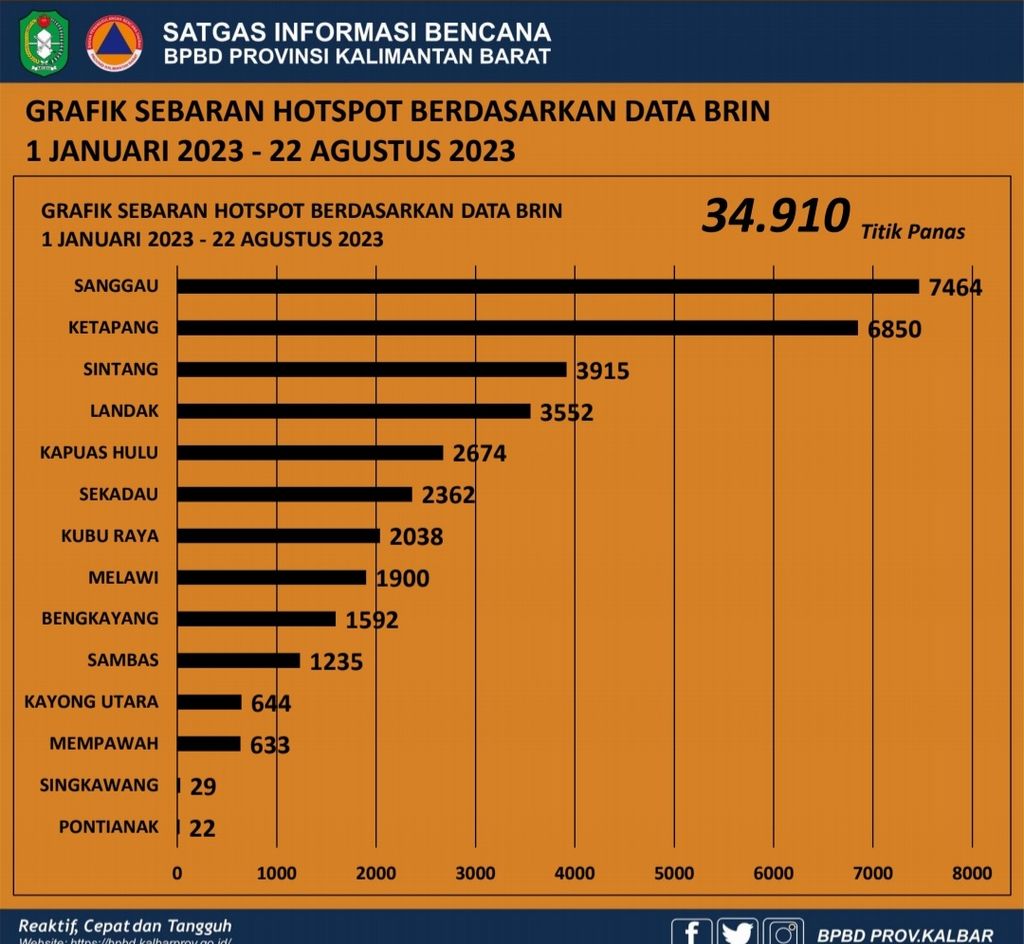 Titik panas di Kalimantan Barat periode Januari-Agustus 2023.