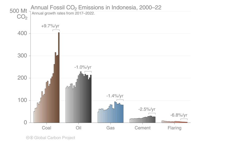 Emisi karbon tahunan Indonesia berdasarkan sumber energi fosil.