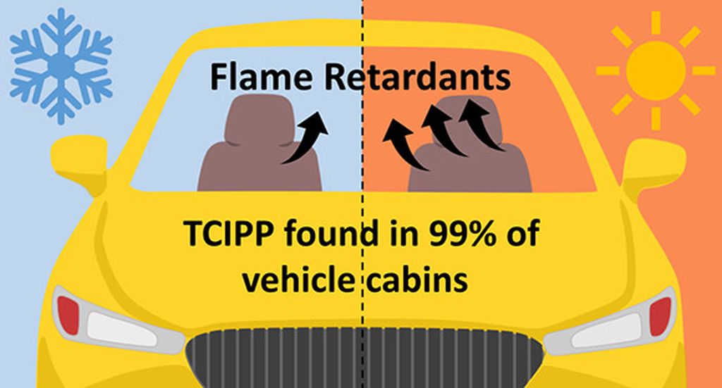 The majority of car interiors in the US contain the chemical tris (1-chloro-2-propyl) phosphate (TCIPP). This flame retardant substance is carcinogenic. Source: Environmental Science & Technology (2024)