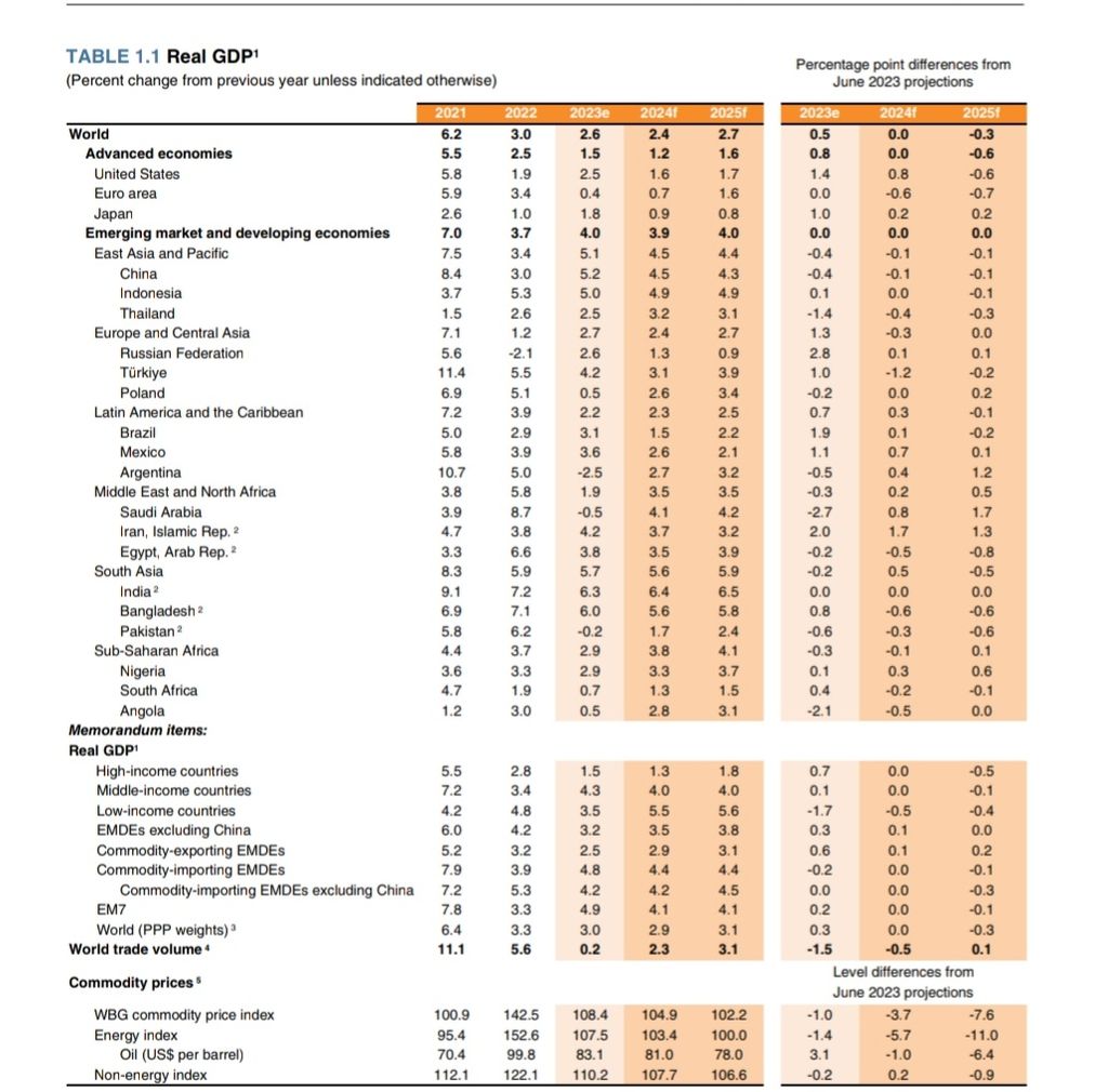 Tabel produk domestik bruto (PDB) global yang dihimpun Bank Dunia.