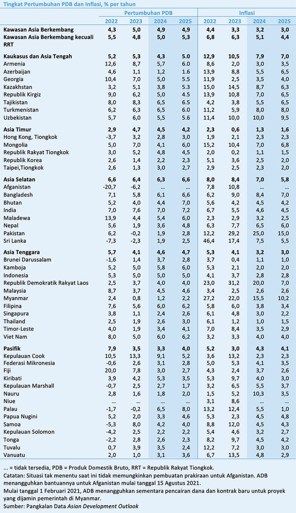 Perkembangan dan proyeksi pertumbuhan ekonomi dan inflasi di kawasan Asia Pasifik yang dipublikasikan Bank Pembangunan Asia, Kamis (11/4/2024).