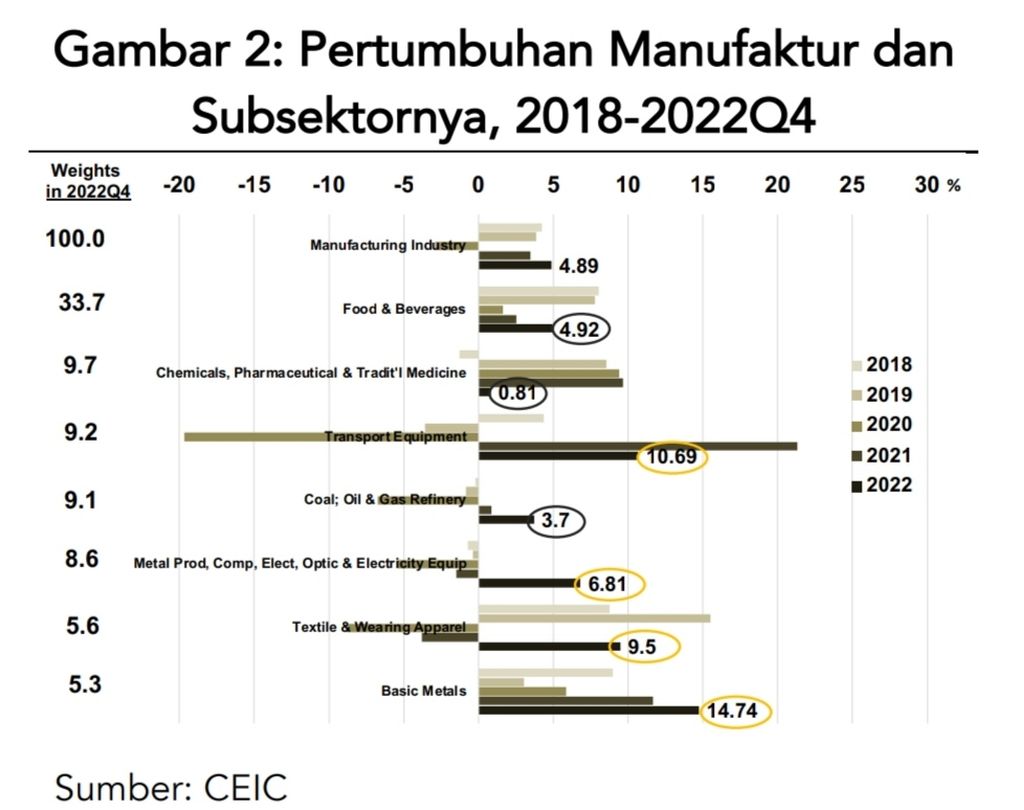 Tabel yang menunjukkan data pertumbuhan manufaktur dan subsektornya pada 2018-2022Q4