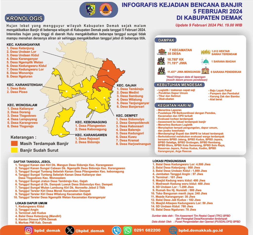 Data banjir Kabupaten Demak per 9 Februari 2024.