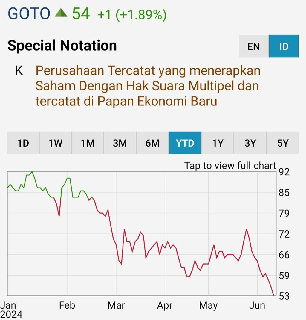 Pergerakan saham GoTo sejak awal 2024.