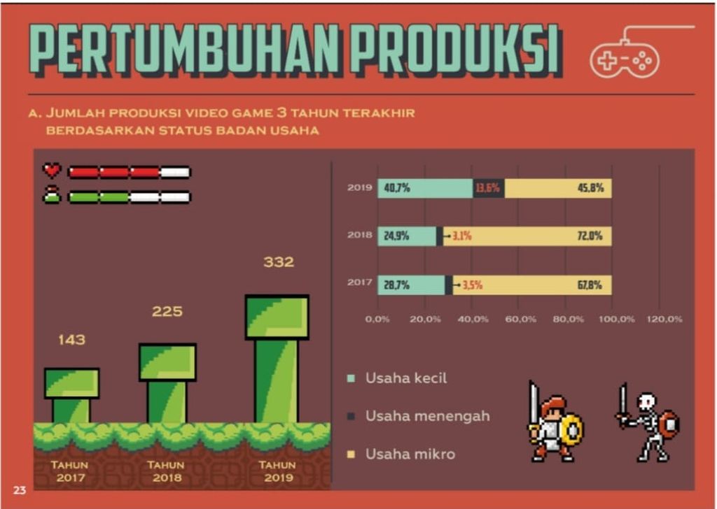 Grafik pertumbuhan jumlah perusahaan pengembang gim nasional berdasarkan status badan usaha dari Asosiasi Game Indonesia (AGI).