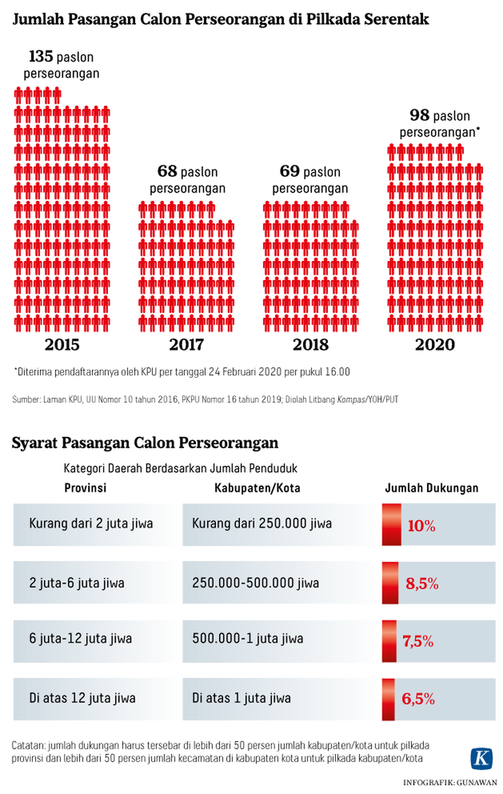 https://cdn-assetd.kompas.id/QBDQ-jnPQ3LL8pZ7Jt28yAfzso8=/1024x1615/https%3A%2F%2Fasset.kgnewsroom.com%2Fphoto%2Fpre%2F2020%2F03%2F21%2F20200320-H25-GKT-E-Paper-Petahana-Pilkada-2020-mumed-2_1584725390_png.png