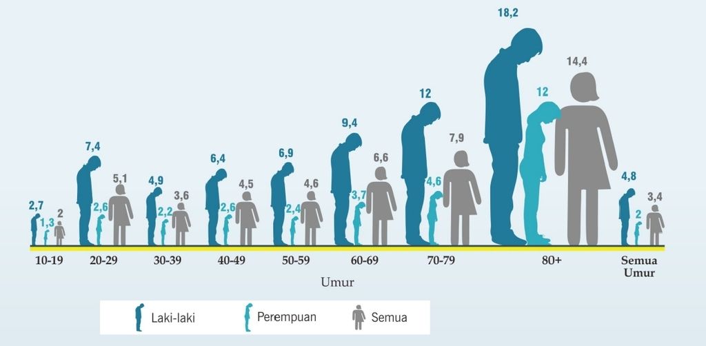 Angka kematian kasar akibat bunuh diri di Indonesia per 100.000 penduduk tahun 2016. Risiko tertinggi bunuh diri pada seluruh kelompok populasi memang ada pada lansia. Namun, untuk penduduk berumur kurang dari 60 tahun, risiko bunuh diri tertinggi pada penduduk usia 20-29 tahun.