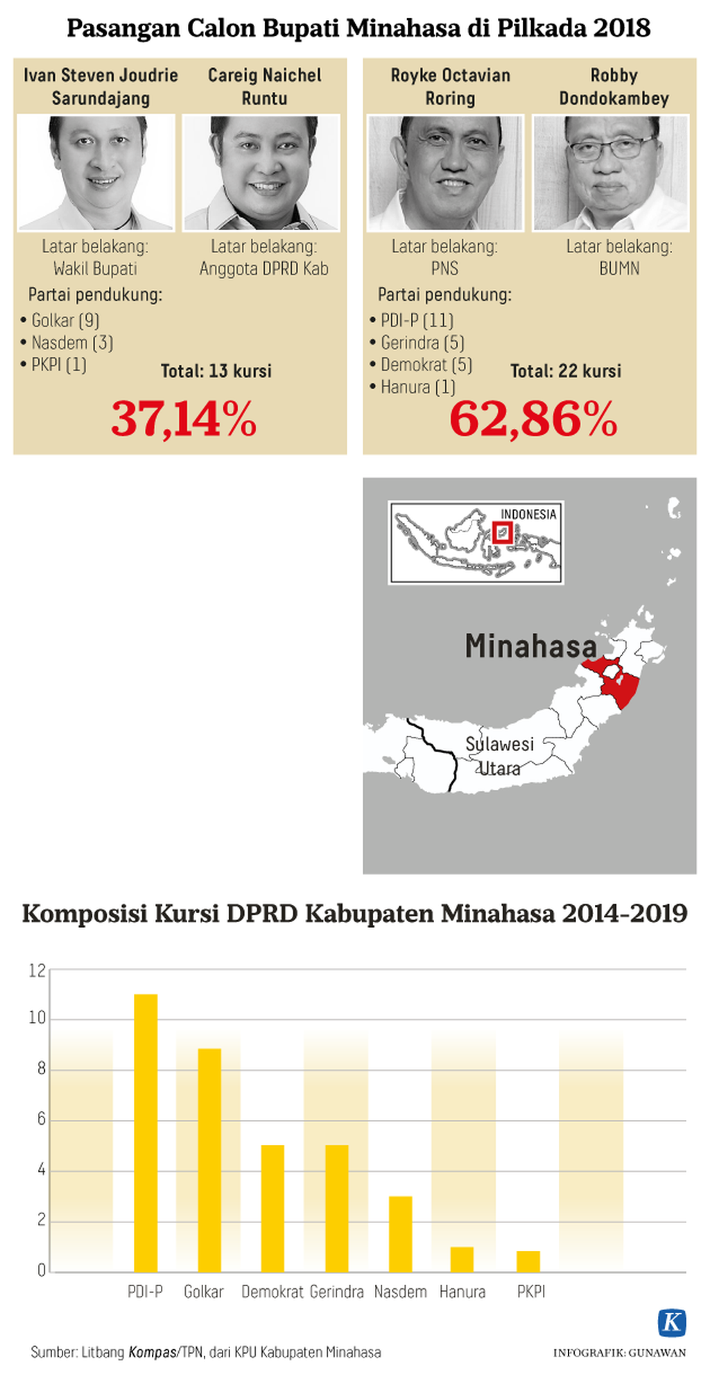 https://cdn-assetd.kompas.id/QEbh3l8e31_Sm0dKPm41iBD-Su0=/1024x1983/https%3A%2F%2Fkompas.id%2Fwp-content%2Fuploads%2F2018%2F05%2F20180502_GKT_Pilkada-Kabupaten-Minahasa-2018-Kompas-ID-W.png