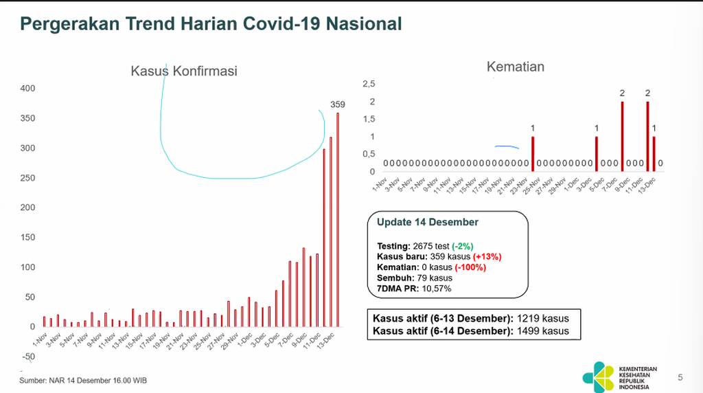 Kasus Covid-19 di Indonesia per 14 Desember 2023.