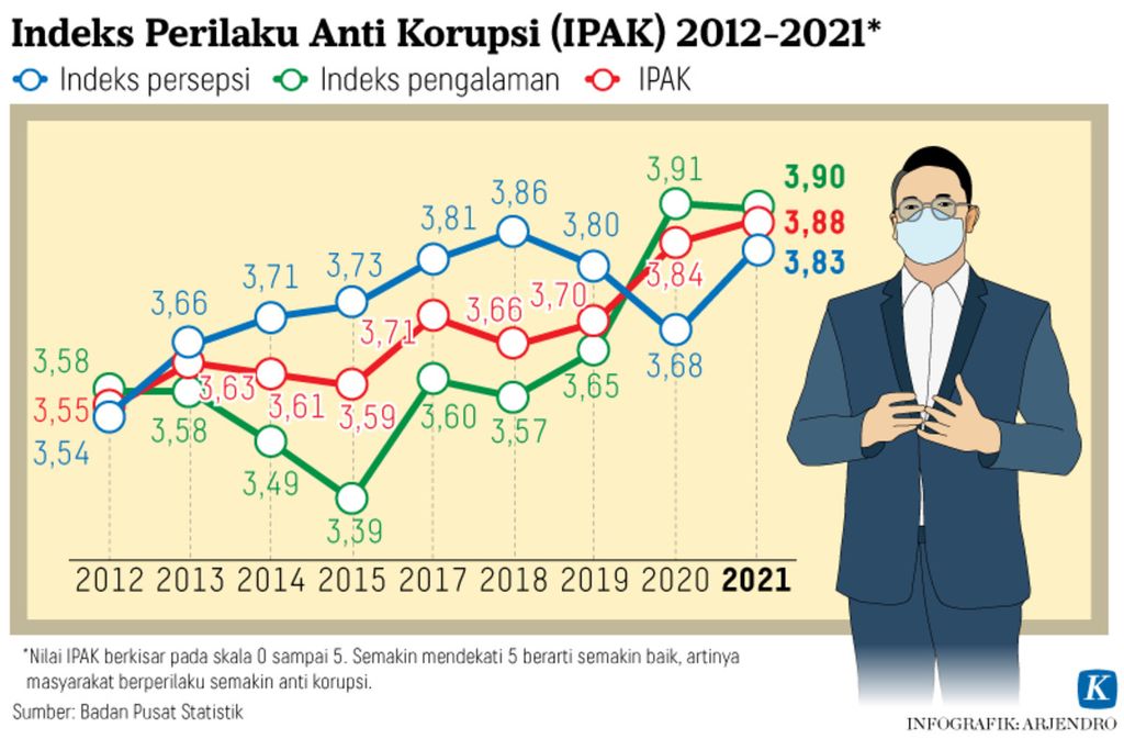 Infografik Indeks Perilaku Antikorupsi (IPAK) 2012-2021