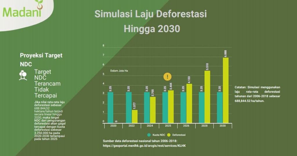 Potensi deforestasi Indonesia yang akan menggagalkan target komitmen iklim Indonesia dalam NDC. Sumber: Presentasi Yayasan Madani Berkelanjutan, Rabu (15/4/2020).
