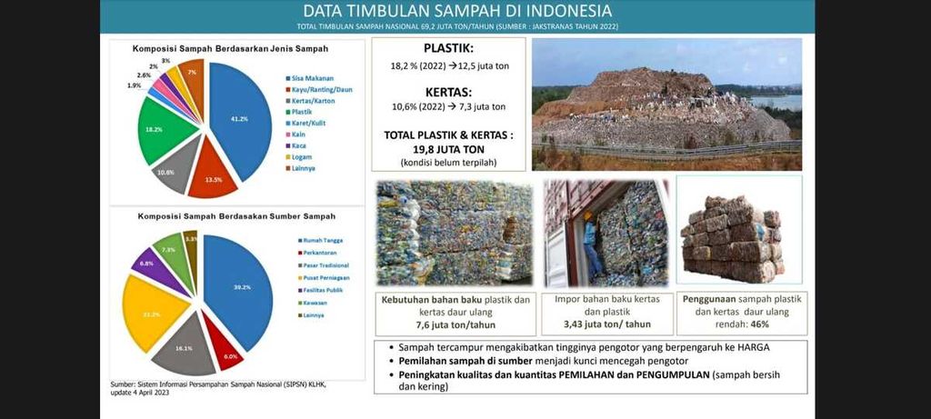 Data Kementerian Lingkungan Hidup dan Kehutanan mengenai timbulan sampah pada tahun 2022