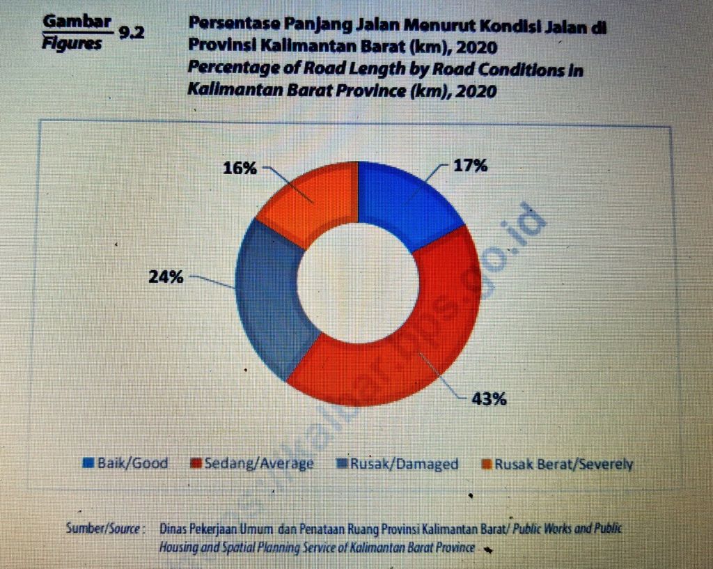 Kondisi jalan di Kalimantan Barat berdasarkan data Kalbar dalam angka 2021. 
