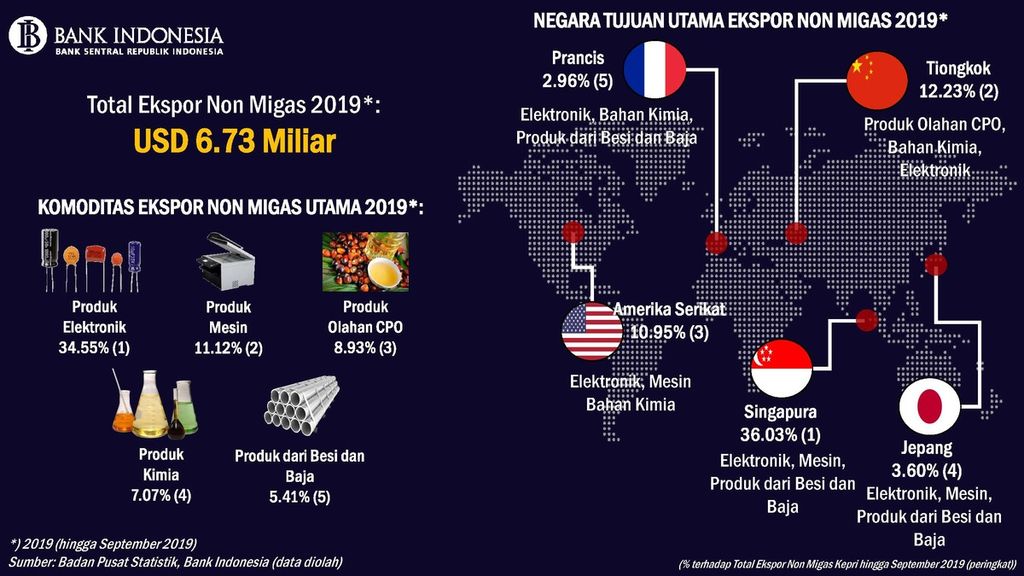 Negara tujuan utama ekspor nonmigas dari Kepulauan Riau.