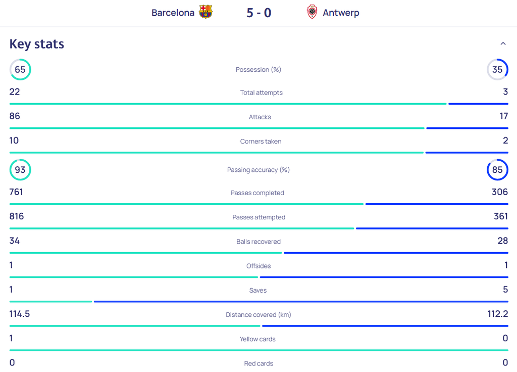 Statistik laga Barcelona versus Antwerp pada laga penyisihan grup Liga Champions Eropa di Spanyol, Rabu (20/9/2023) dini hari WIB. Barcelona menang, 5-0.