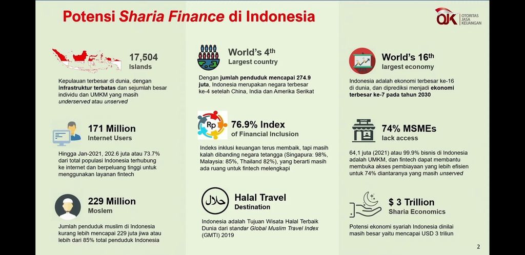 Potensi ekonomi dan keuangan syariah di Indonesia. Sumber: Otoritas Jasa Keuangan (OJK)