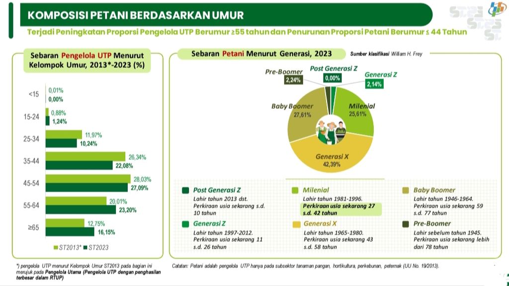 Komposisi petani berdasarkan umur hasil dari Sensus Pertanian 2023 Tahap I yang dirilis Badan Pusat Statistik (BPS) di Jakarta, Senin (4/12/2023).