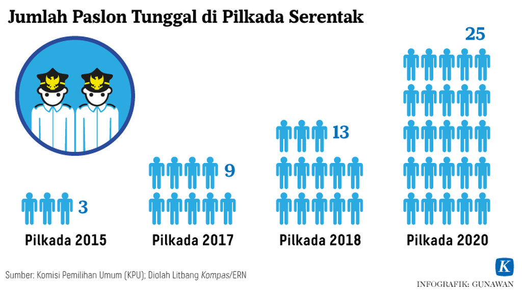 https://cdn-assetd.kompas.id/Qq601Tw5RrSUUJQp3CU_7JNgufU=/1024x577/https%3A%2F%2Fasset.kgnewsroom.com%2Fphoto%2Fpre%2F2021%2F01%2F07%2F20210107-GKT-Paslon-Tunggal-Riset-Grafik-1-mumed_1610020943_png.png