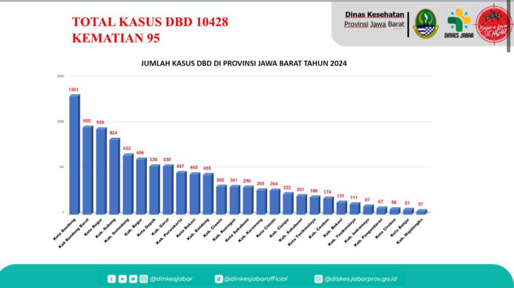Infografis kasus demam berdarah di Jawa Barat pada tahun 2024. Data ini dari 1 Januari-16 Maret 2024.
