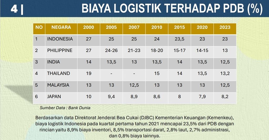 Tangkapan layar tabel biaya logistik sejumlah negara di Asia terhadap produk domestik bruto (PDB) yang dipaparkan Koordinator Tenaga Ahli Fraksi Gerindra DPR, Fary Djemy Francis, di Jakarta, Rabu (29/5/2024).