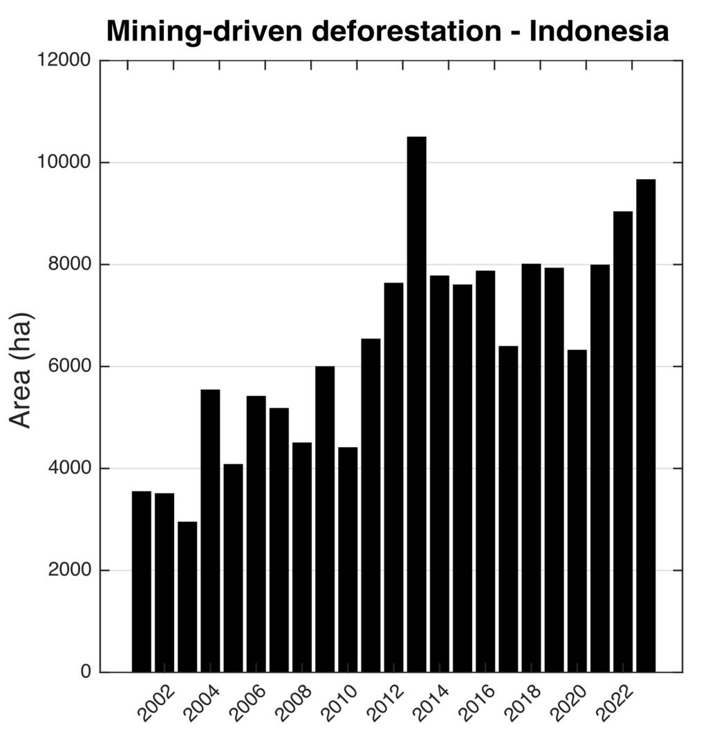 Deforestasi di Indonesia akibat penambangan dari tahun 2001 hingga 2023. Berhektar-hektar hutan diubah menjadi lubang pertambangan setiap tahunnya. Garis hitam menunjukkan tingkat deforestasi setiap tahunnya, yang menunjukkan peningkatan signifikan dalam hilangnya hutan akibat aktivitas pertambangan pada tahun-tahun berikutnya. Sumber: Nusantara-atlas.org