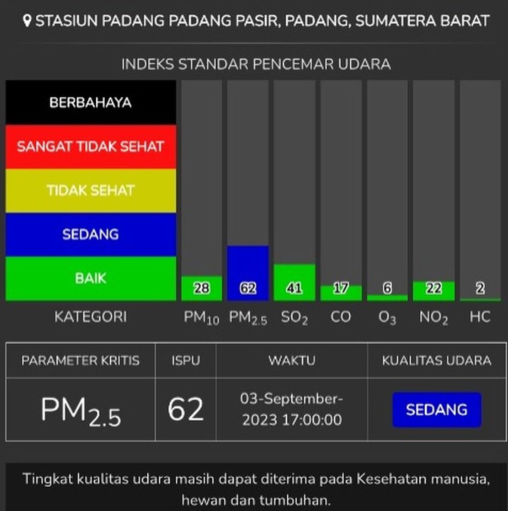 Data indeks standar pencemaran udara (ISPU) di Stasiun Padang Pasir, Kota Padang, Sumatera Barat, Minggu (3/9/2023) pukul 17.00. Konsentrasi PM2,5 sebesar 62 µg/m3 atau berada pada level sedang. 
