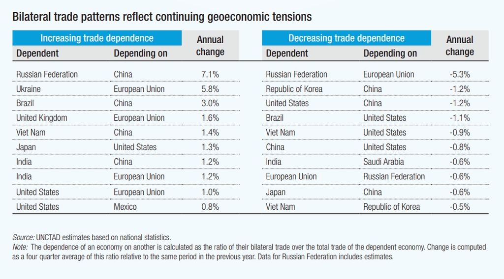 Ketergantungan perdagangan bilateral sejumlah negara di tengah konflik geopolitik dan geoekonomi.